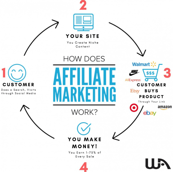 A diagram on how affiliate marketing works