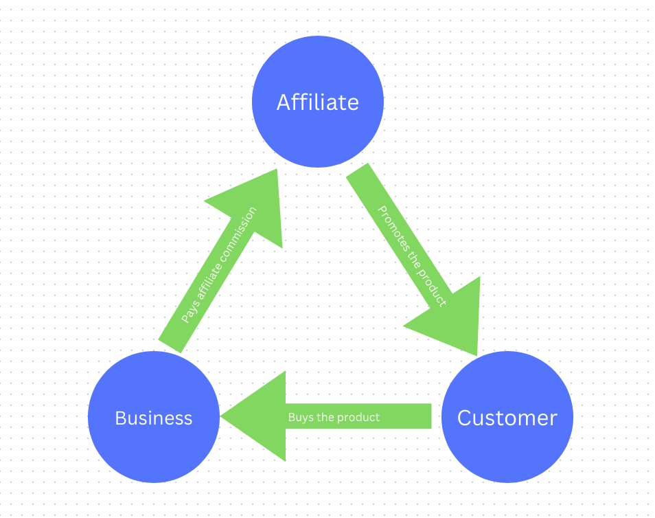 Affiliate marketing triangle